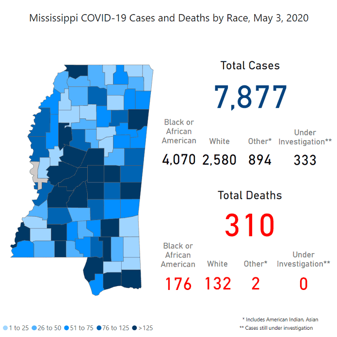 Cases continue to rise as the state begins to reopen (COVID-19 Mississippi/Jackson update 5/4/20)